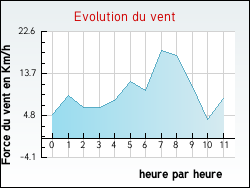 Evolution du vent de la ville Saint-Jeure-d'Andaure